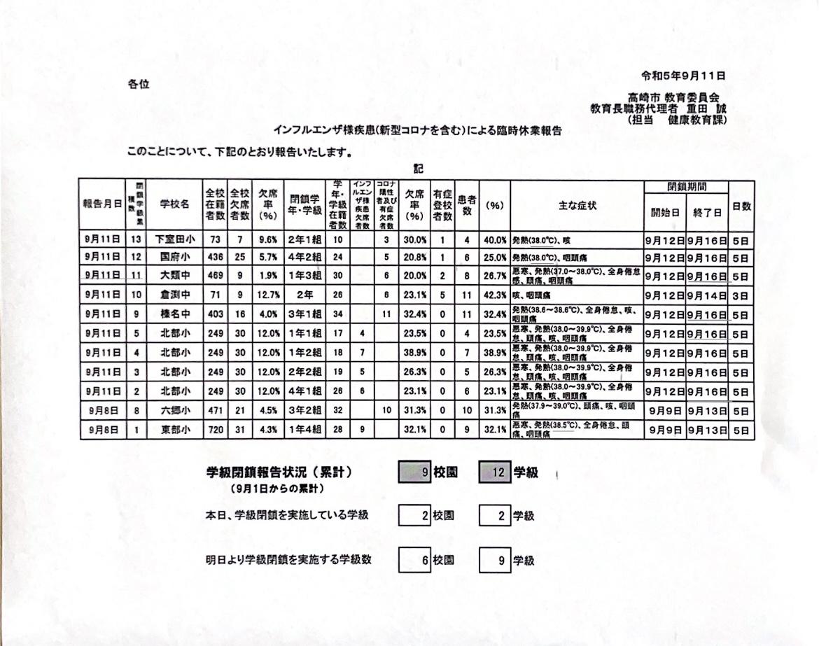 インフルエンザ疾患(新型コロナを含む)による臨時休業報告について